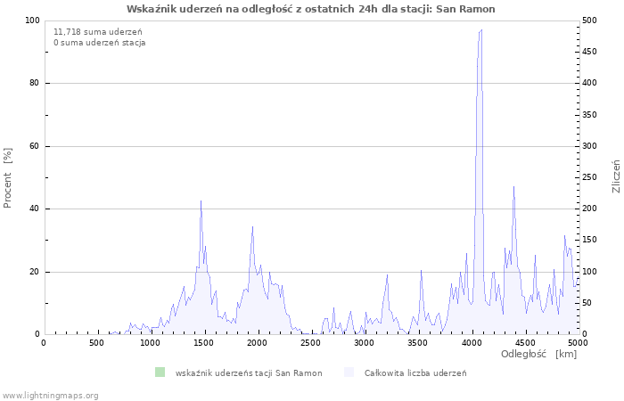 Wykresy: Wskaźnik uderzeń na odległość