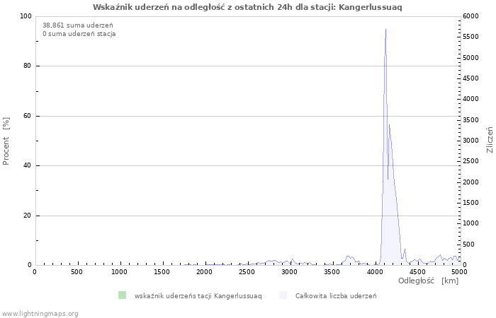 Wykresy: Wskaźnik uderzeń na odległość