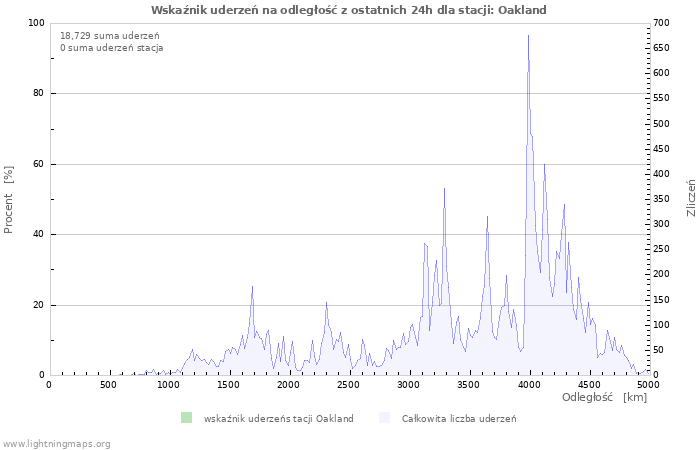 Wykresy: Wskaźnik uderzeń na odległość