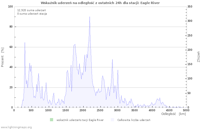 Wykresy: Wskaźnik uderzeń na odległość