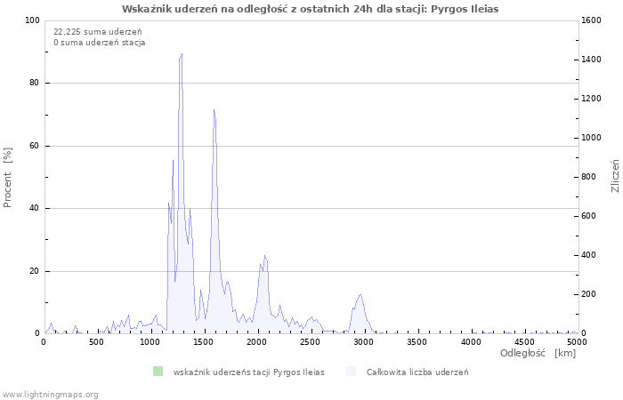 Wykresy: Wskaźnik uderzeń na odległość