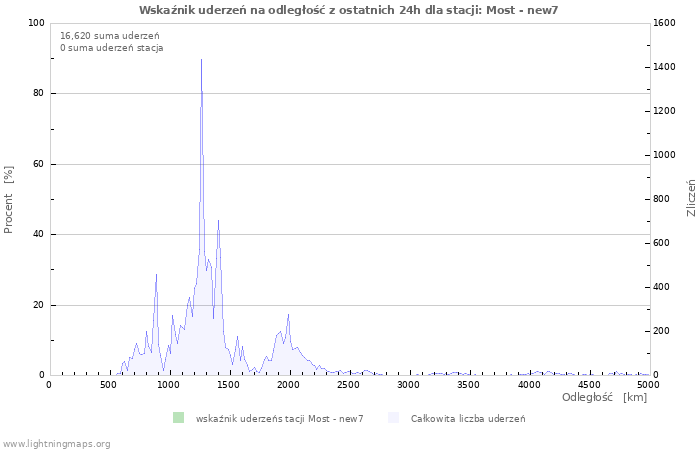 Wykresy: Wskaźnik uderzeń na odległość