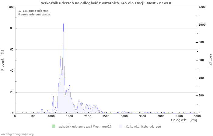 Wykresy: Wskaźnik uderzeń na odległość