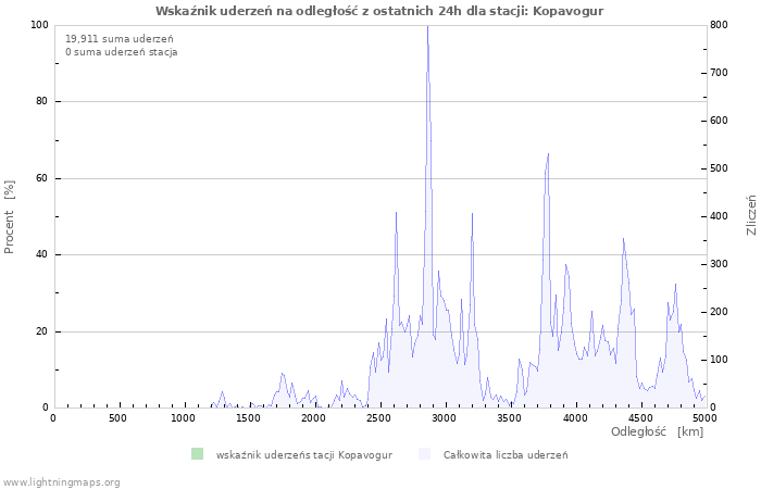 Wykresy: Wskaźnik uderzeń na odległość