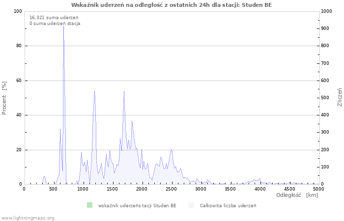 Wykresy: Wskaźnik uderzeń na odległość