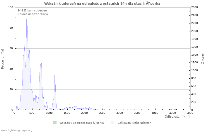 Wykresy: Wskaźnik uderzeń na odległość