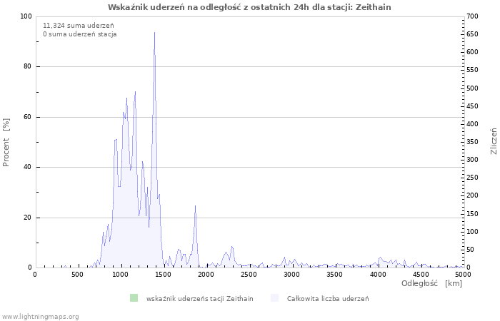 Wykresy: Wskaźnik uderzeń na odległość