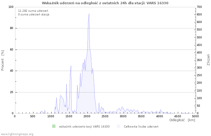 Wykresy: Wskaźnik uderzeń na odległość