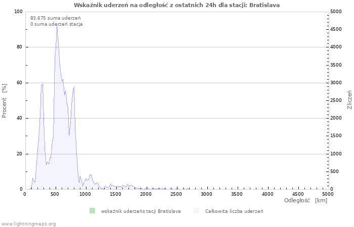 Wykresy: Wskaźnik uderzeń na odległość