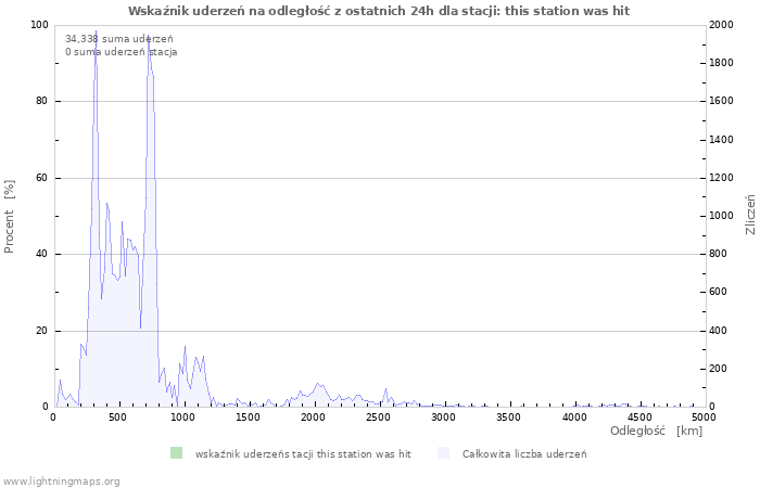 Wykresy: Wskaźnik uderzeń na odległość