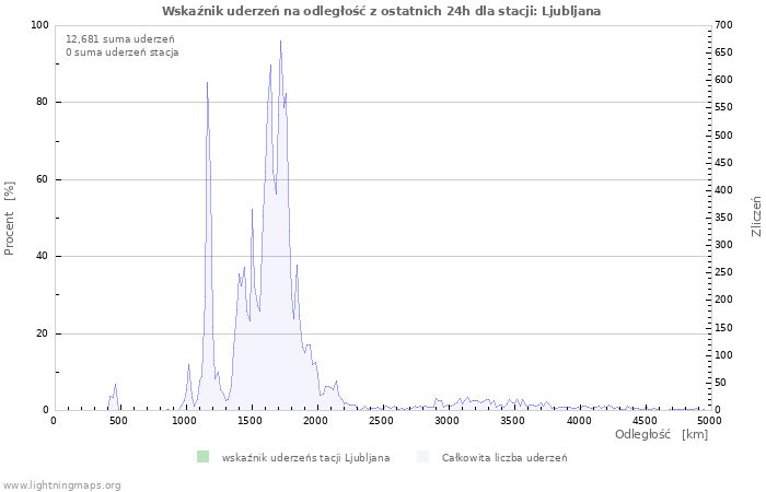 Wykresy: Wskaźnik uderzeń na odległość