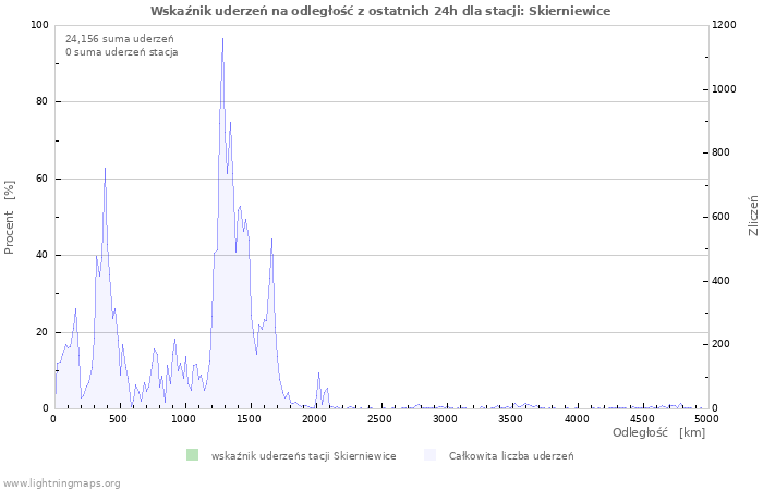 Wykresy: Wskaźnik uderzeń na odległość