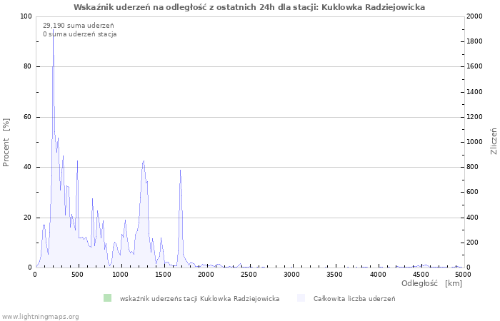 Wykresy: Wskaźnik uderzeń na odległość