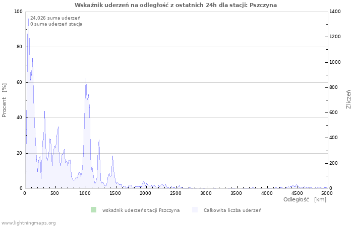 Wykresy: Wskaźnik uderzeń na odległość