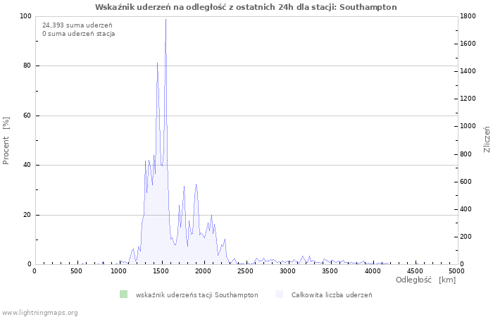 Wykresy: Wskaźnik uderzeń na odległość