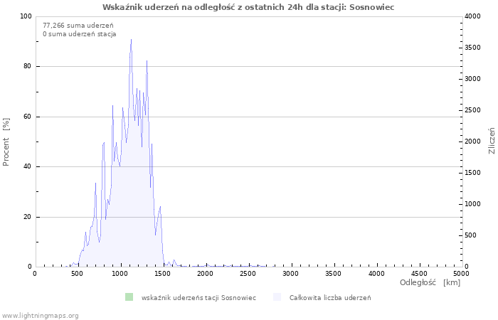 Wykresy: Wskaźnik uderzeń na odległość