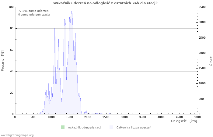 Wykresy: Wskaźnik uderzeń na odległość