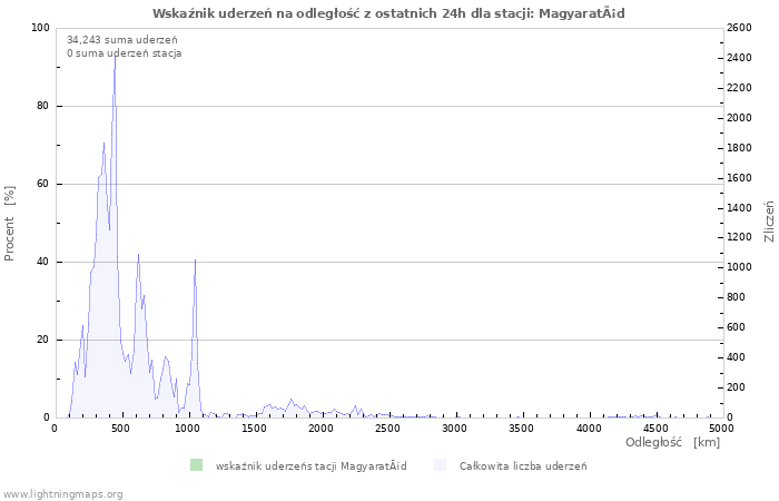 Wykresy: Wskaźnik uderzeń na odległość