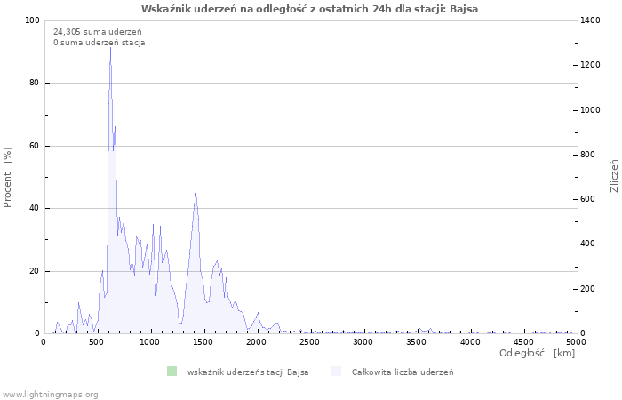 Wykresy: Wskaźnik uderzeń na odległość