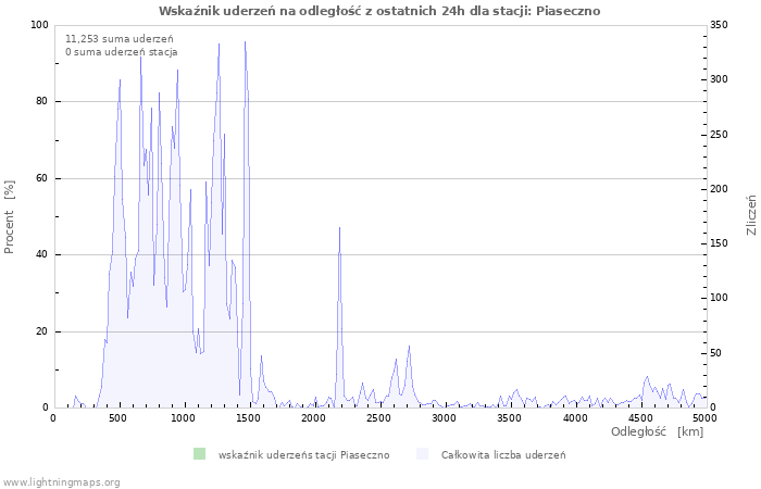 Wykresy: Wskaźnik uderzeń na odległość