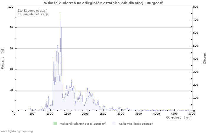 Wykresy: Wskaźnik uderzeń na odległość