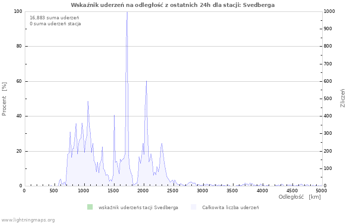 Wykresy: Wskaźnik uderzeń na odległość