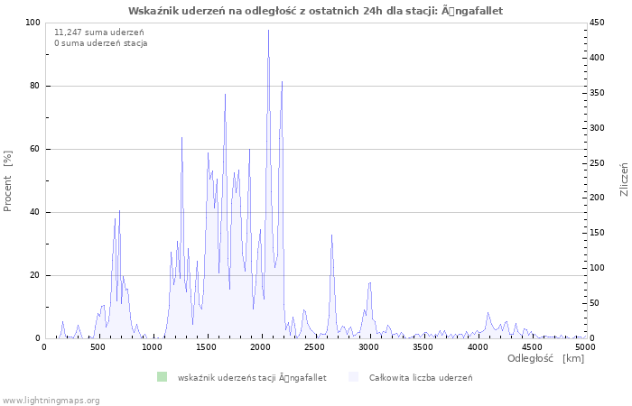 Wykresy: Wskaźnik uderzeń na odległość