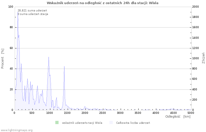 Wykresy: Wskaźnik uderzeń na odległość