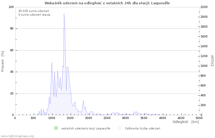 Wykresy: Wskaźnik uderzeń na odległość