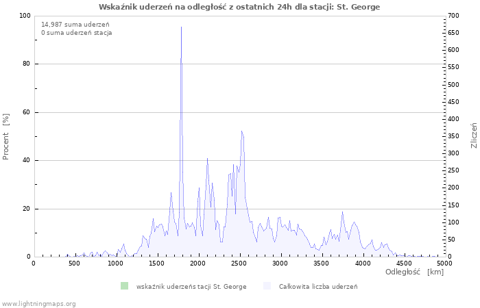 Wykresy: Wskaźnik uderzeń na odległość