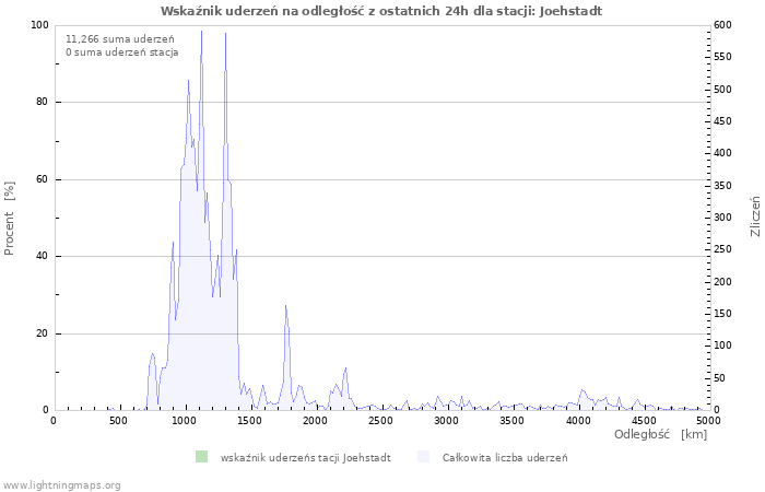 Wykresy: Wskaźnik uderzeń na odległość