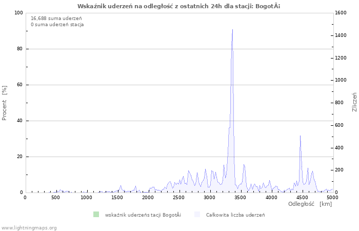 Wykresy: Wskaźnik uderzeń na odległość