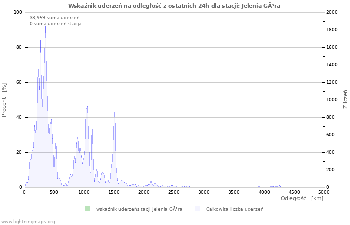 Wykresy: Wskaźnik uderzeń na odległość