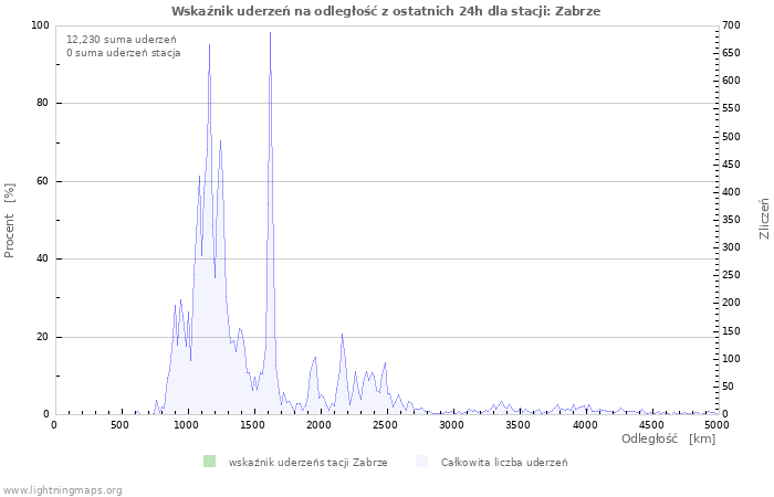 Wykresy: Wskaźnik uderzeń na odległość