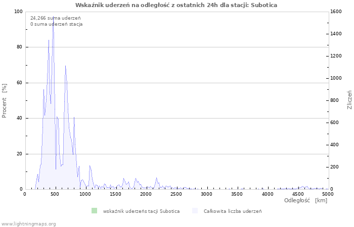 Wykresy: Wskaźnik uderzeń na odległość