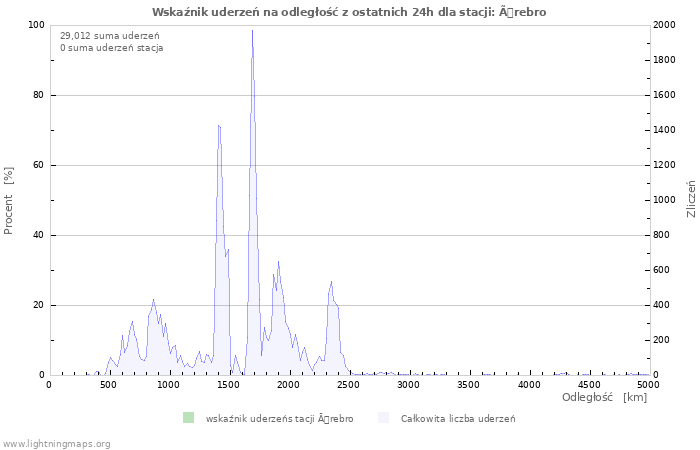 Wykresy: Wskaźnik uderzeń na odległość