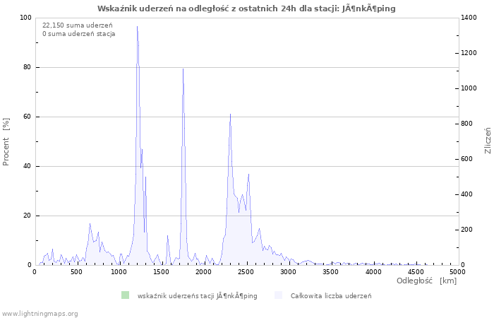 Wykresy: Wskaźnik uderzeń na odległość