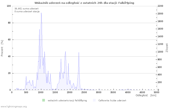 Wykresy: Wskaźnik uderzeń na odległość