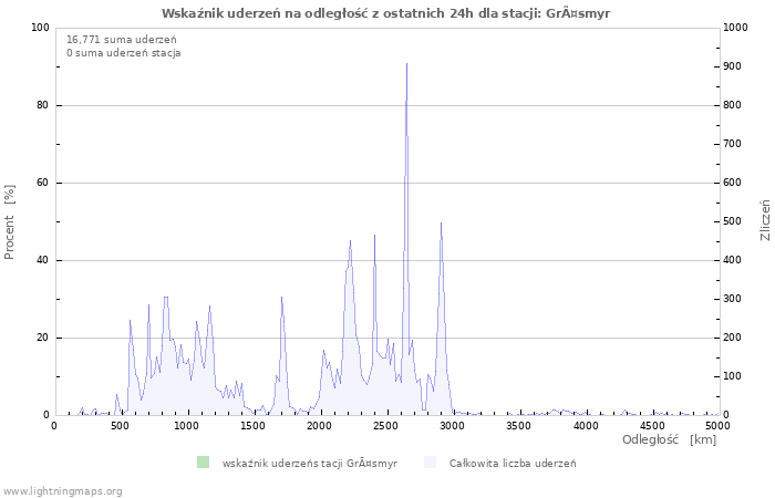 Wykresy: Wskaźnik uderzeń na odległość