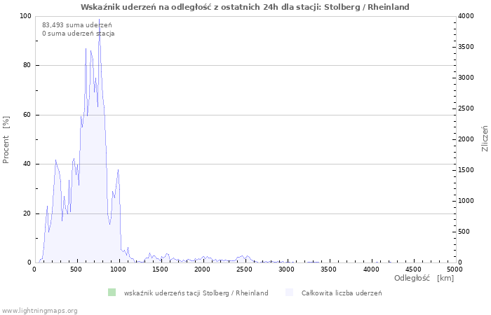 Wykresy: Wskaźnik uderzeń na odległość