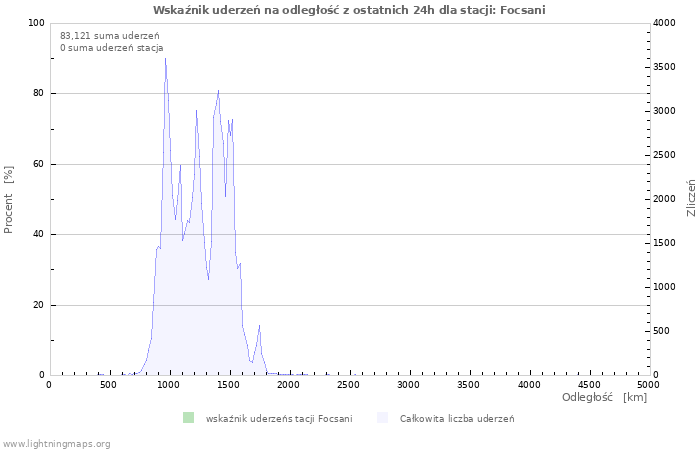 Wykresy: Wskaźnik uderzeń na odległość