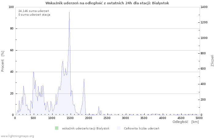 Wykresy: Wskaźnik uderzeń na odległość