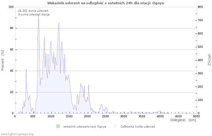 Wykresy: Wskaźnik uderzeń na odległość