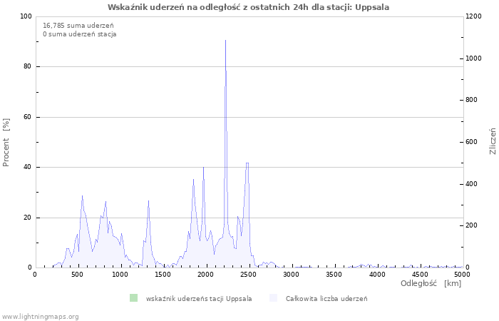 Wykresy: Wskaźnik uderzeń na odległość