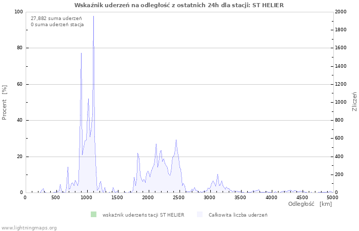 Wykresy: Wskaźnik uderzeń na odległość