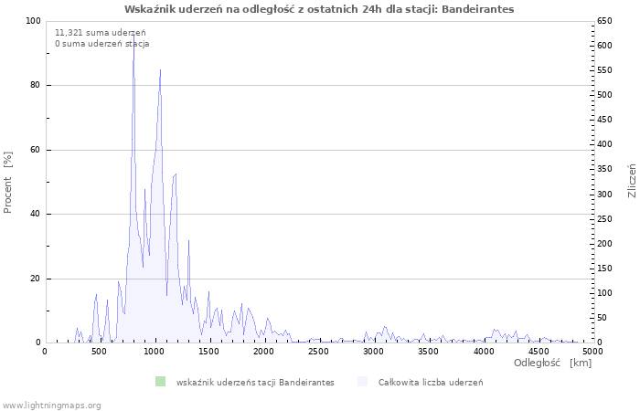 Wykresy: Wskaźnik uderzeń na odległość