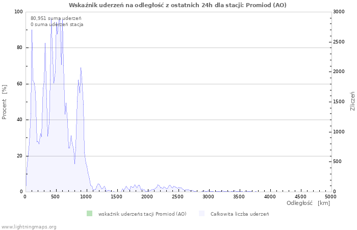 Wykresy: Wskaźnik uderzeń na odległość