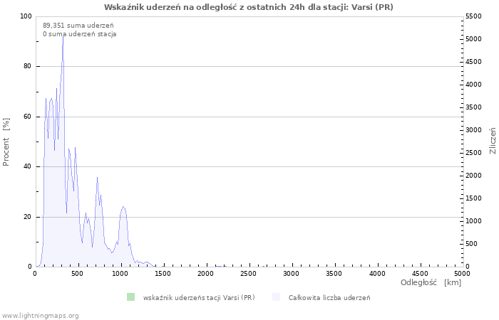 Wykresy: Wskaźnik uderzeń na odległość