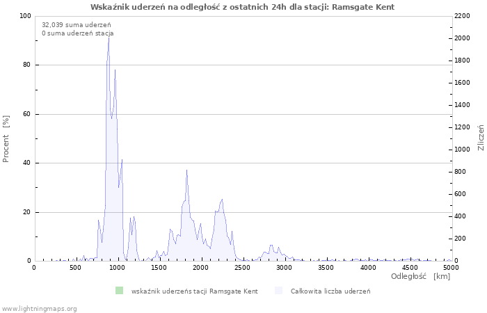 Wykresy: Wskaźnik uderzeń na odległość