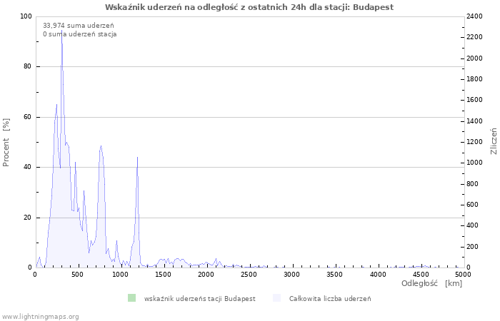 Wykresy: Wskaźnik uderzeń na odległość